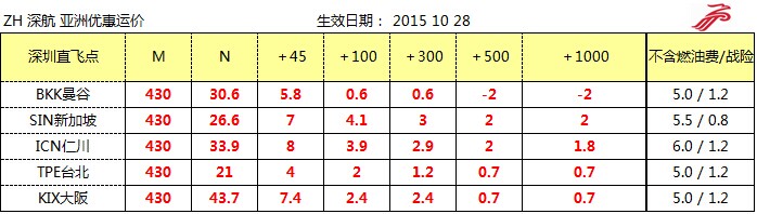 ZH空運專線 深圳空運出口 亞洲空運價格，深圳大智通